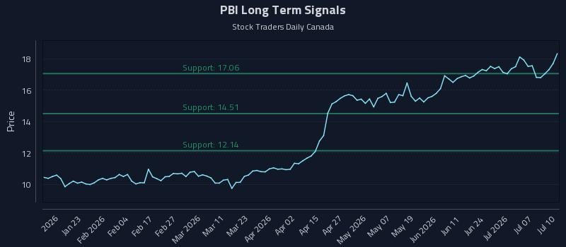 PBI Long Term Analysis for July 12 2026