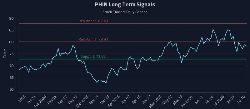 PHIN Long Term Analysis for July 12 2026