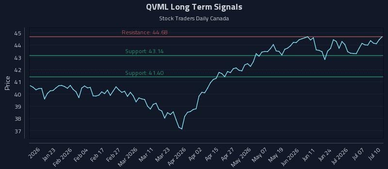 QVML Long Term Analysis for July 12 2026