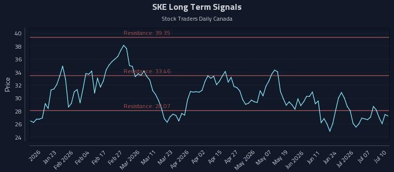 SKE Long Term Analysis for July 12 2026