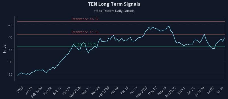 TEN Long Term Analysis for July 12 2026 TEN Long Term Analysis for July 12 2026