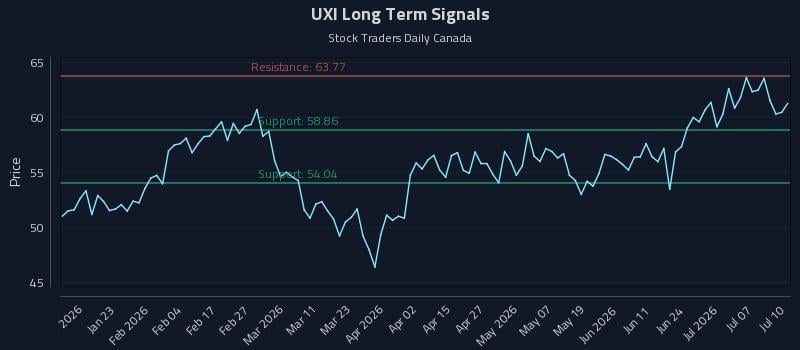 UXI Long Term Analysis for July 12 2026