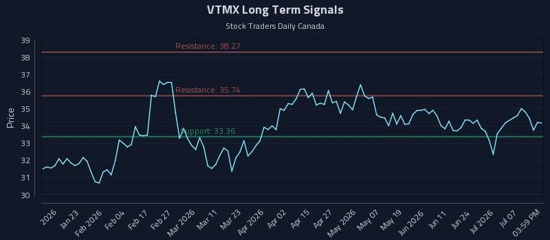 VTMX Long Term Analysis for July 12 2026