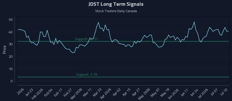 JDST Long Term Analysis for July 12 2026 JDST Long Term Analysis for July 12 2026