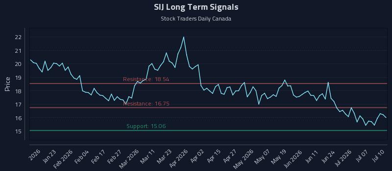 SIJ Long Term Analysis for July 12 2026 SIJ Long Term Analysis for July 12 2026