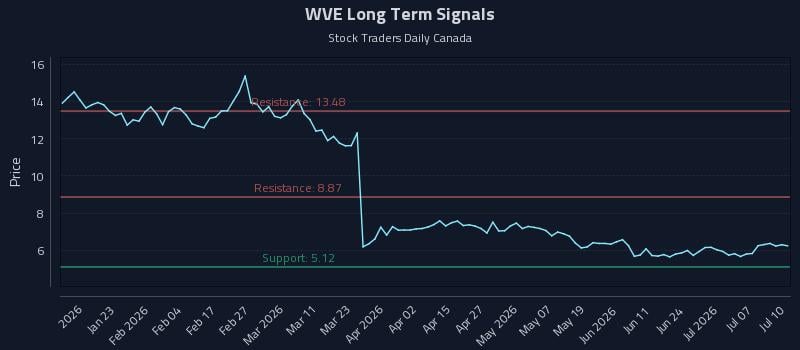 WVE Long Term Analysis for July 12 2026