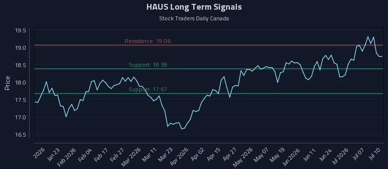 HAUS Long Term Analysis for July 12 2026
