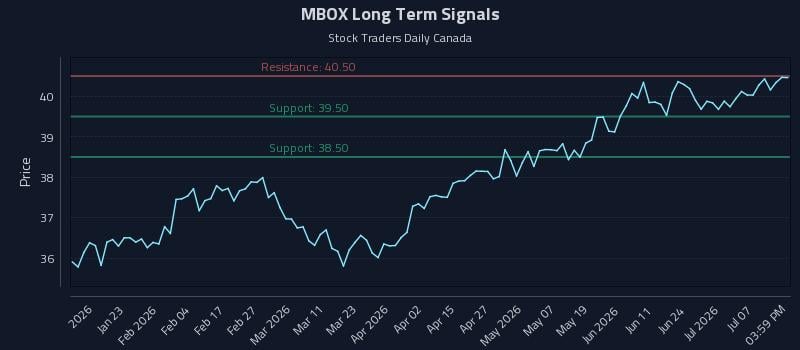 MBOX Long Term Analysis for July 12 2026