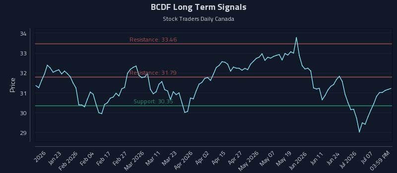 BCDF Long Term Analysis for July 12 2026 BCDF Long Term Analysis for July 12 2026