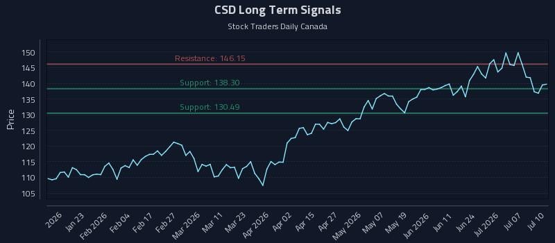 CSD Long Term Analysis for July 12 2026
