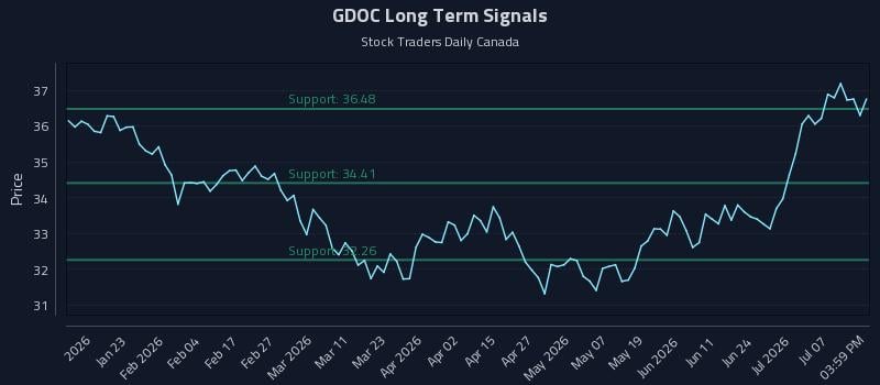 GDOC Long Term Analysis for July 12 2026