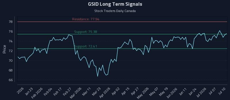 GSID Long Term Analysis for July 12 2026 GSID Long Term Analysis for July 12 2026