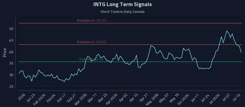 INTG Long Term Analysis for July 12 2026