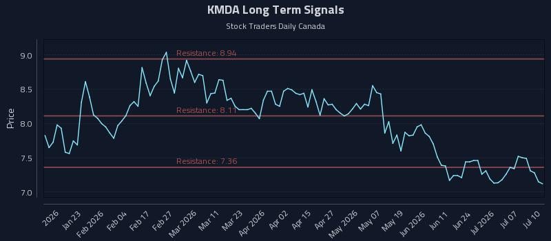 KMDA Long Term Analysis for July 12 2026