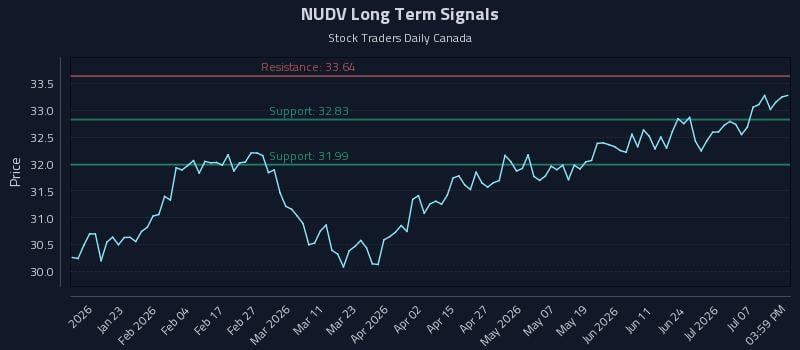 NUDV Long Term Analysis for July 12 2026