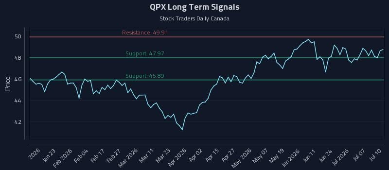 QPX Long Term Analysis for July 12 2026