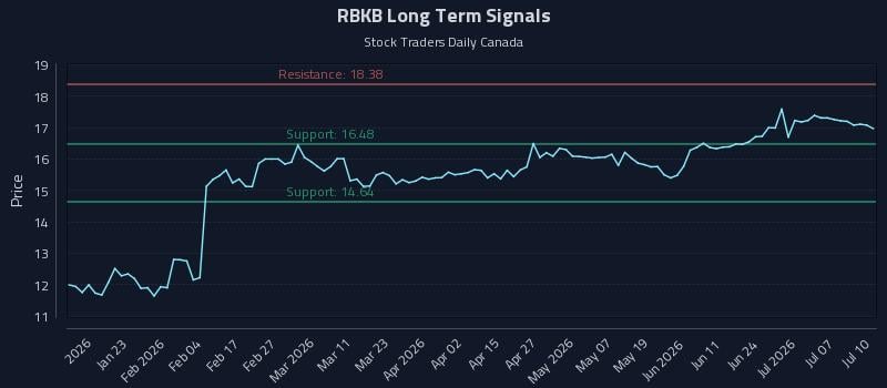 RBKB Long Term Analysis for July 12 2026 RBKB Long Term Analysis for July 12 2026