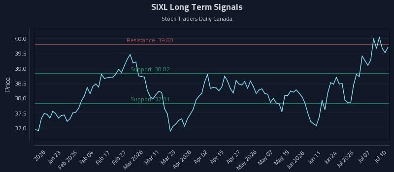 SIXL Long Term Analysis for July 12 2026