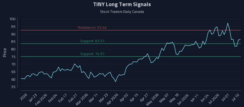 TINY Long Term Analysis for July 12 2026 TINY Long Term Analysis for July 12 2026