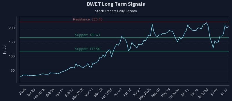 BWET Long Term Analysis for July 12 2026 BWET Long Term Analysis for July 12 2026