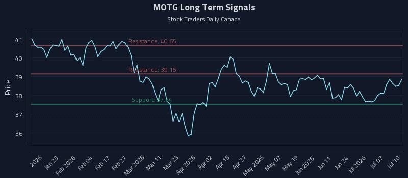 MOTG Long Term Analysis for July 12 2026
