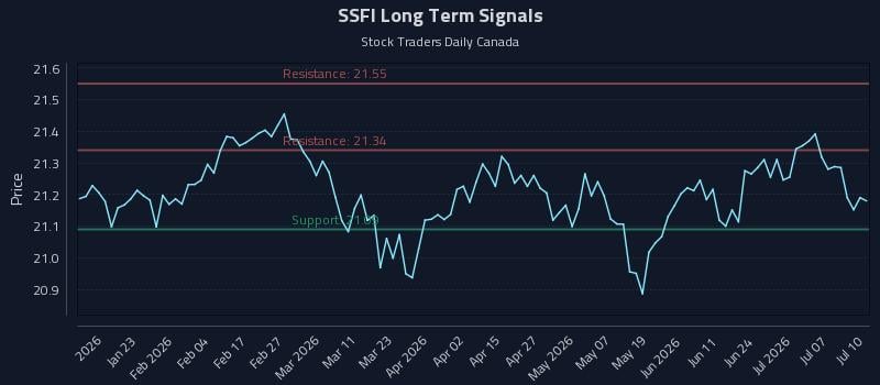 SSFI Long Term Analysis for July 12 2026 SSFI Long Term Analysis for July 12 2026
