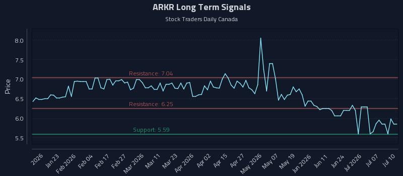 ARKR Long Term Analysis for July 12 2026