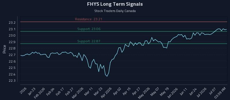 FHYS Long Term Analysis for July 12 2026