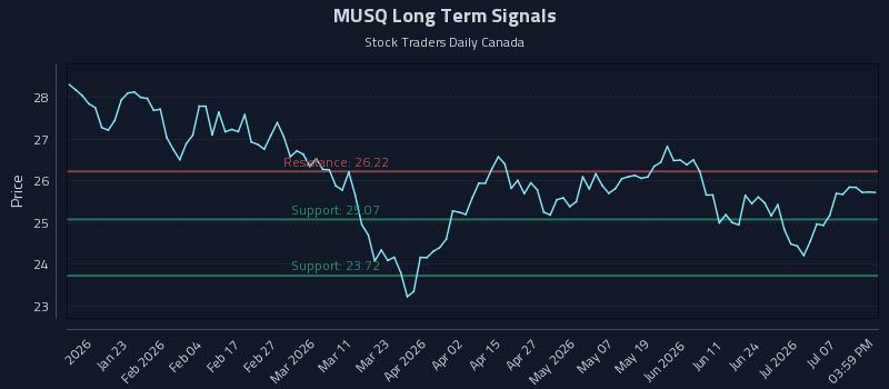 MUSQ Long Term Analysis for July 12 2026 MUSQ Long Term Analysis for July 12 2026
