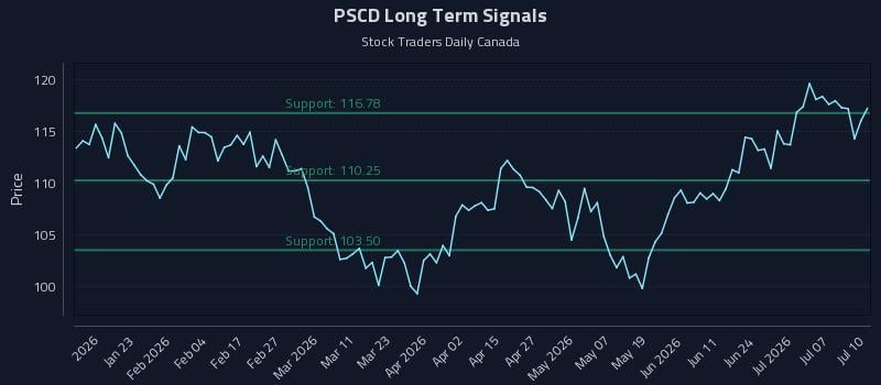 PSCD Long Term Analysis for July 12 2026