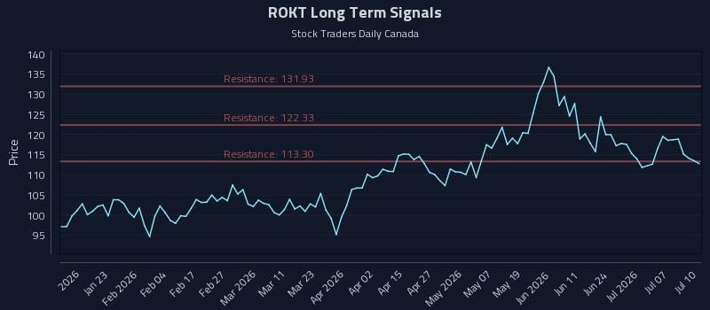 ROKT Long Term Analysis for July 12 2026