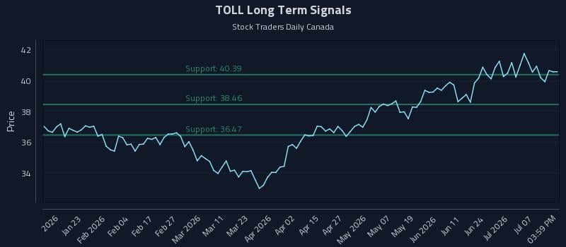 TOLL Long Term Analysis for July 12 2026