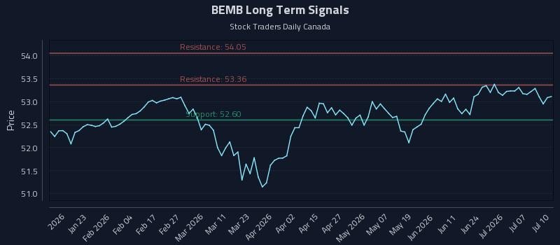 BEMB Long Term Analysis for July 12 2026