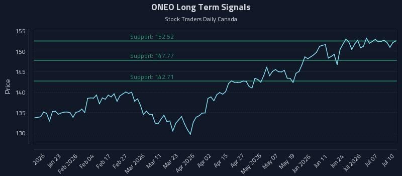 ONEO Long Term Analysis for July 12 2026