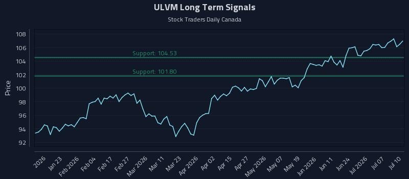 ULVM Long Term Analysis for July 12 2026