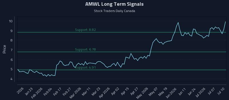 AMWL Long Term Analysis for July 12 2026