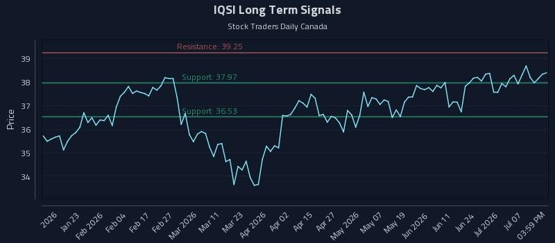 IQSI Long Term Analysis for July 12 2026