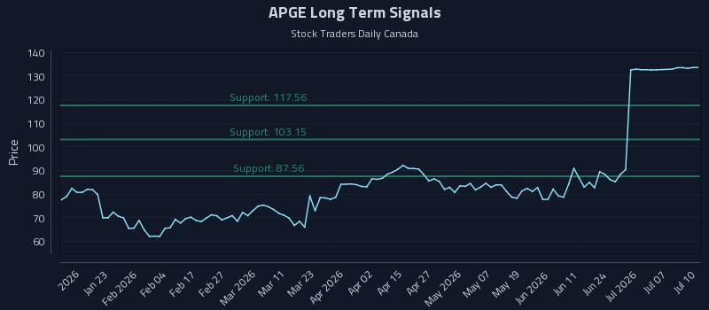 APGE Long Term Analysis for July 12 2026