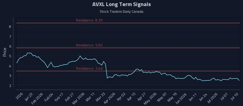 AVXL Long Term Analysis for July 12 2026