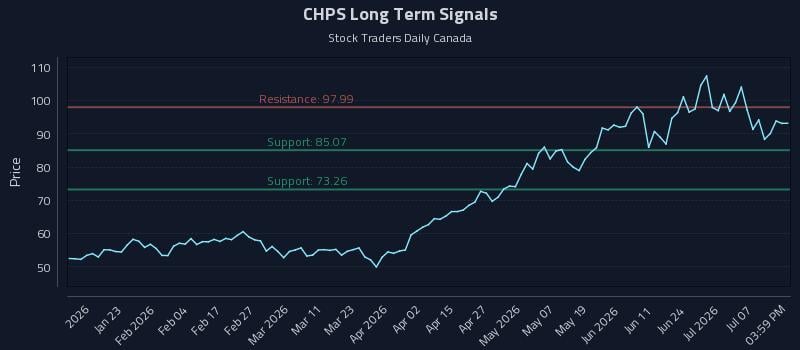 CHPS Long Term Analysis for July 12 2026