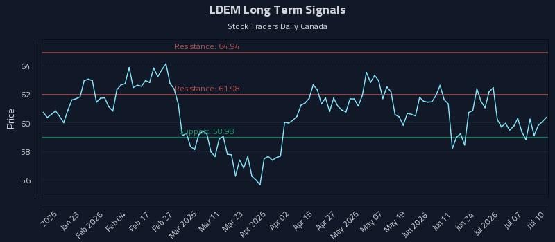 LDEM Long Term Analysis for July 12 2026