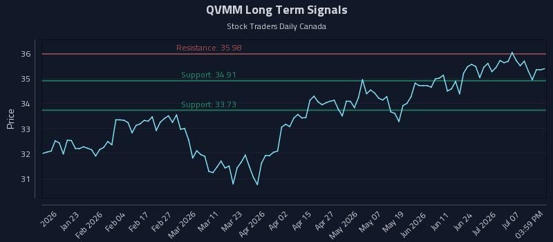 QVMM Long Term Analysis for July 12 2026
