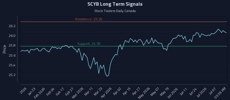 SCYB Long Term Analysis for July 12 2026