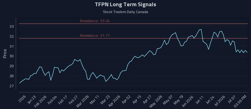 TFPN Long Term Analysis for July 12 2026