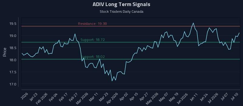 ADIV Long Term Analysis for July 12 2026