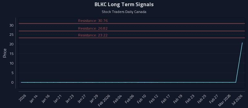 BLKC Long Term Analysis for July 12 2026