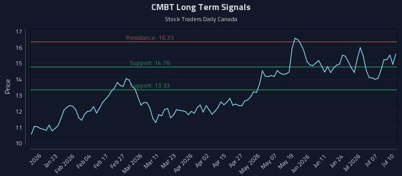 CMBT Long Term Analysis for July 12 2026