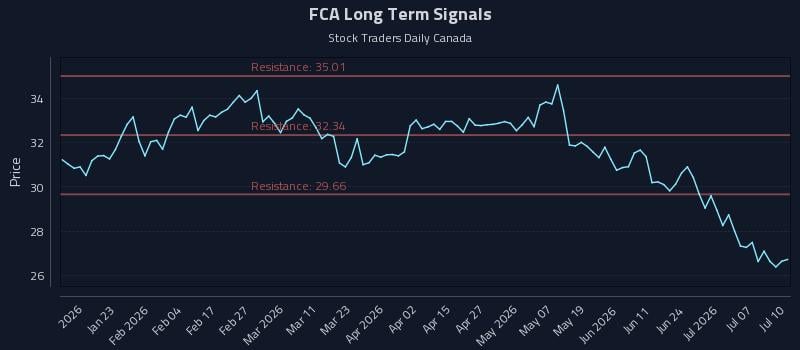 FCA Long Term Analysis for July 12 2026