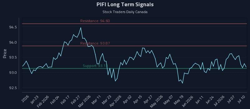 PIFI Long Term Analysis for July 12 2026