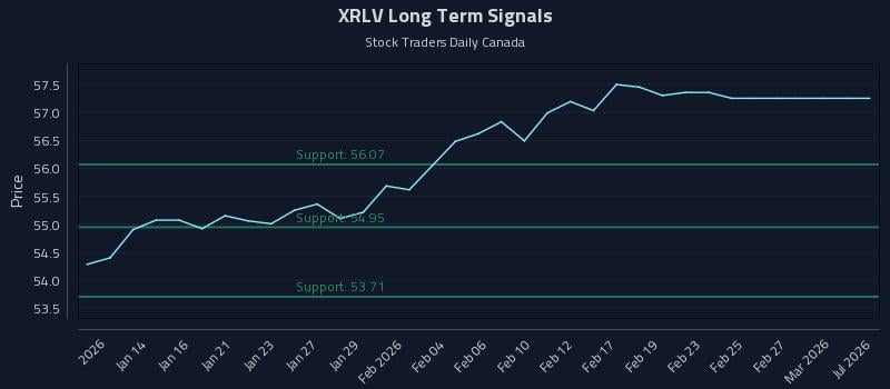 XRLV Long Term Analysis for July 12 2026